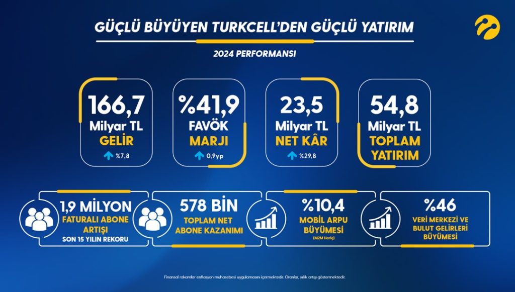 Güçlü büyüyen Turkcell’den güçlü yatırım – Son Dakika Ekonomi Haberleri