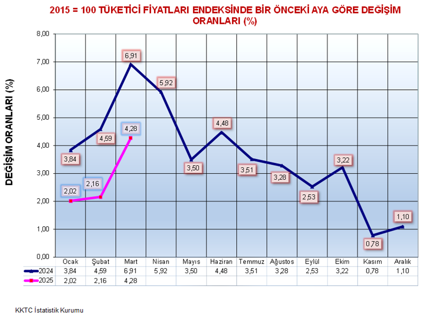 Mart ayı hayat pahalılığı yüzde 4.28 – BRTK