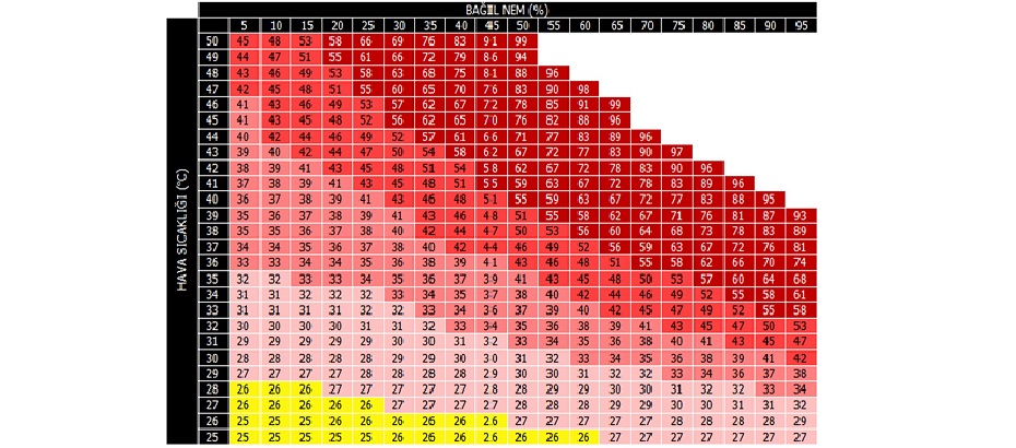 “Gölgede 40 derece ölçülen sıcaklık havadaki nem oranı arttıkça daha yüksek hissedilir” – BRTK