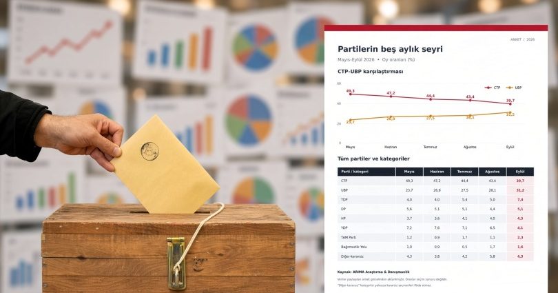 ARIMA Araştırma & Danışmanlık’ın son anketi: CTP oy kaybediyor, UBP’nin oy oranı istikrarlı bir şekilde yükseliyor – Kıbrıs Gazetesi